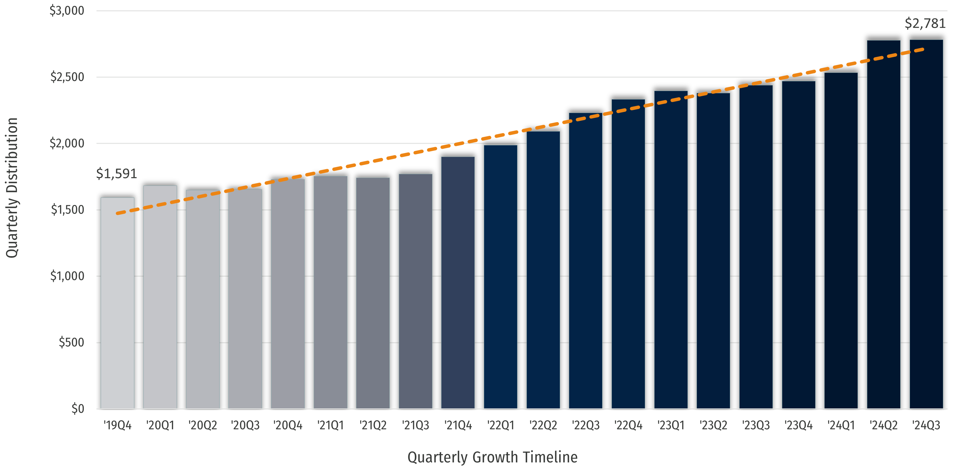 Q324 Quarterly Summary of Historical Dividend Growth