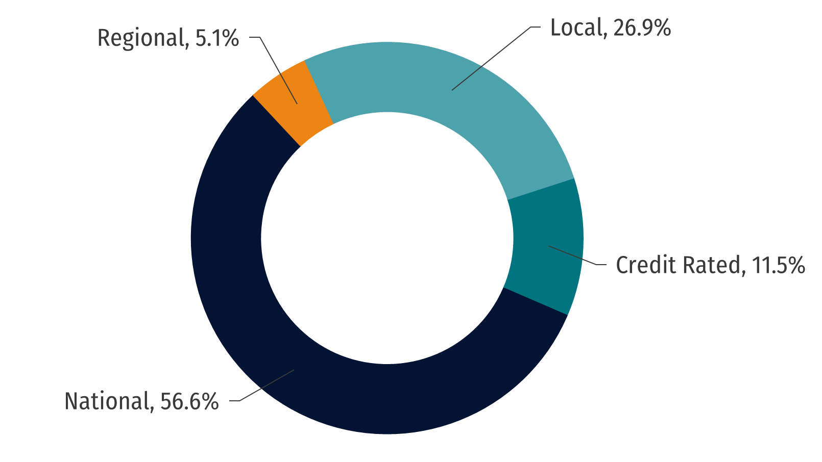 Q324 Total Annualized Base Rent by Credit Mix webaite