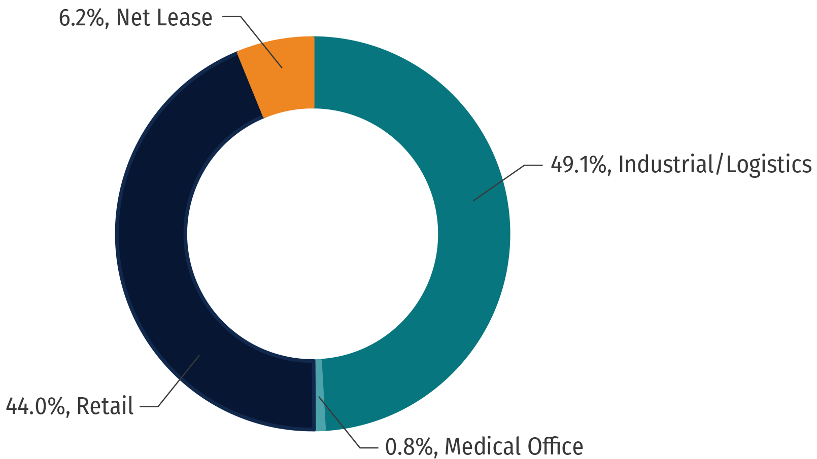 Multi Sector Pie Chart