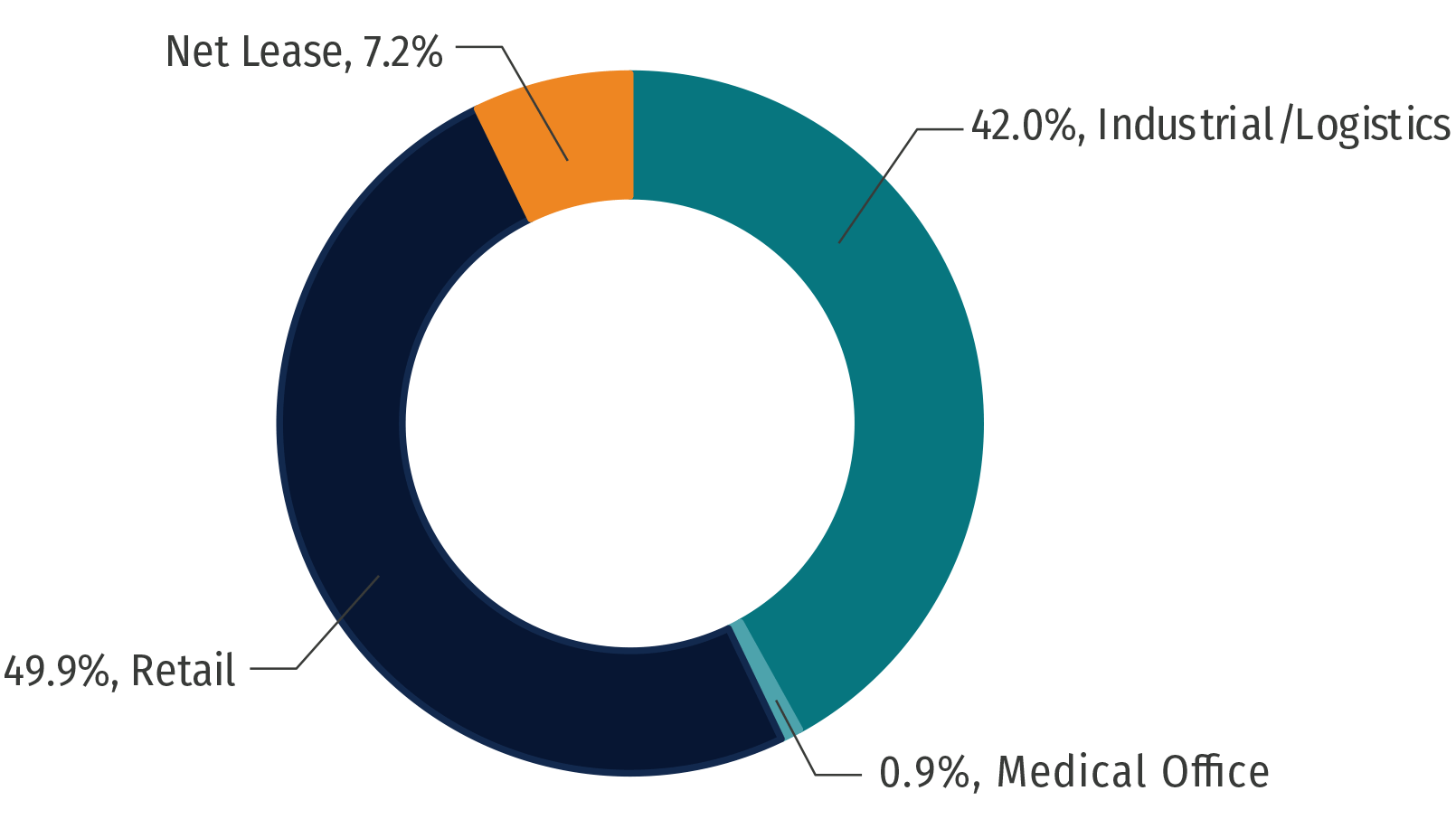 Multi Sector Pie Chart