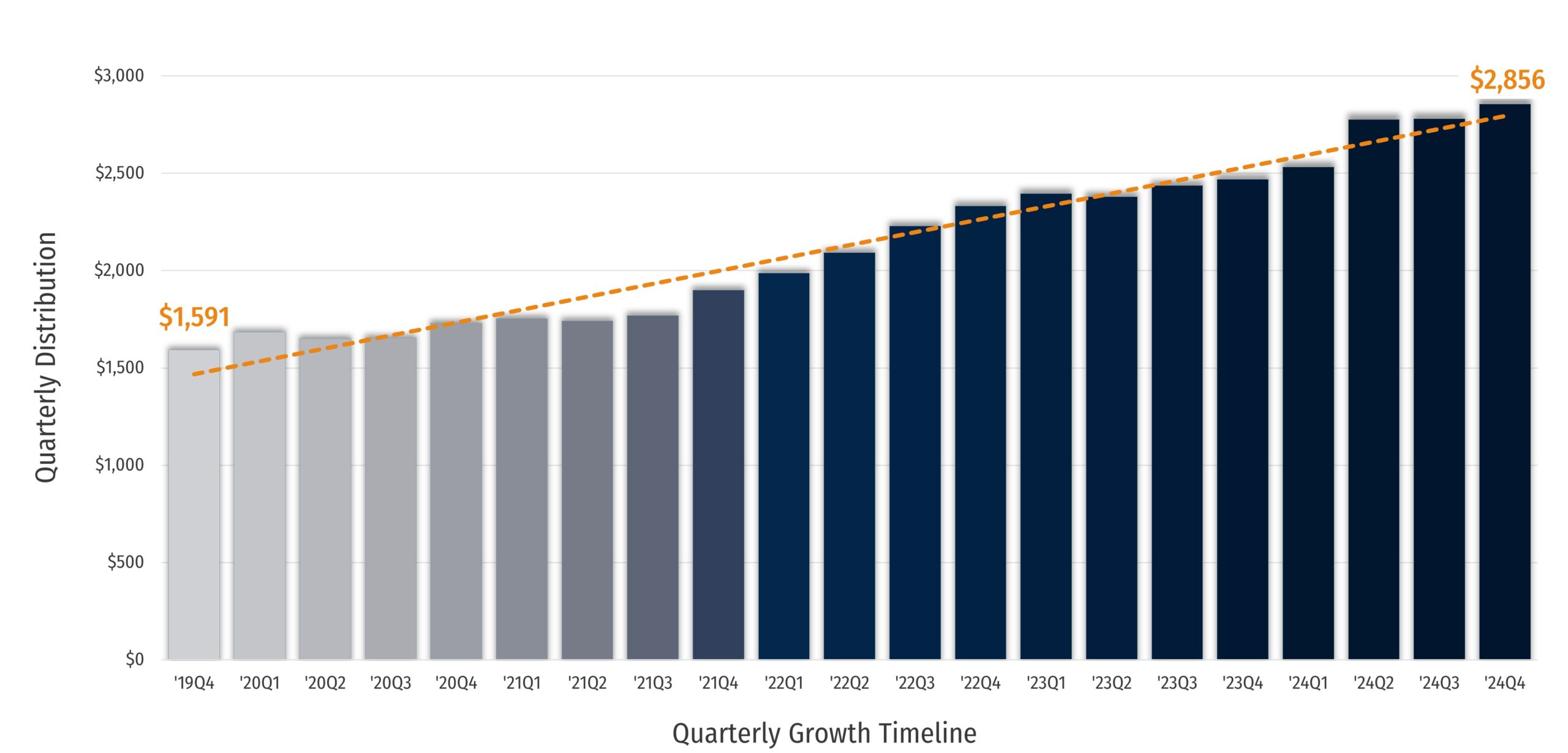 Q424 CREIT Dividend Growth