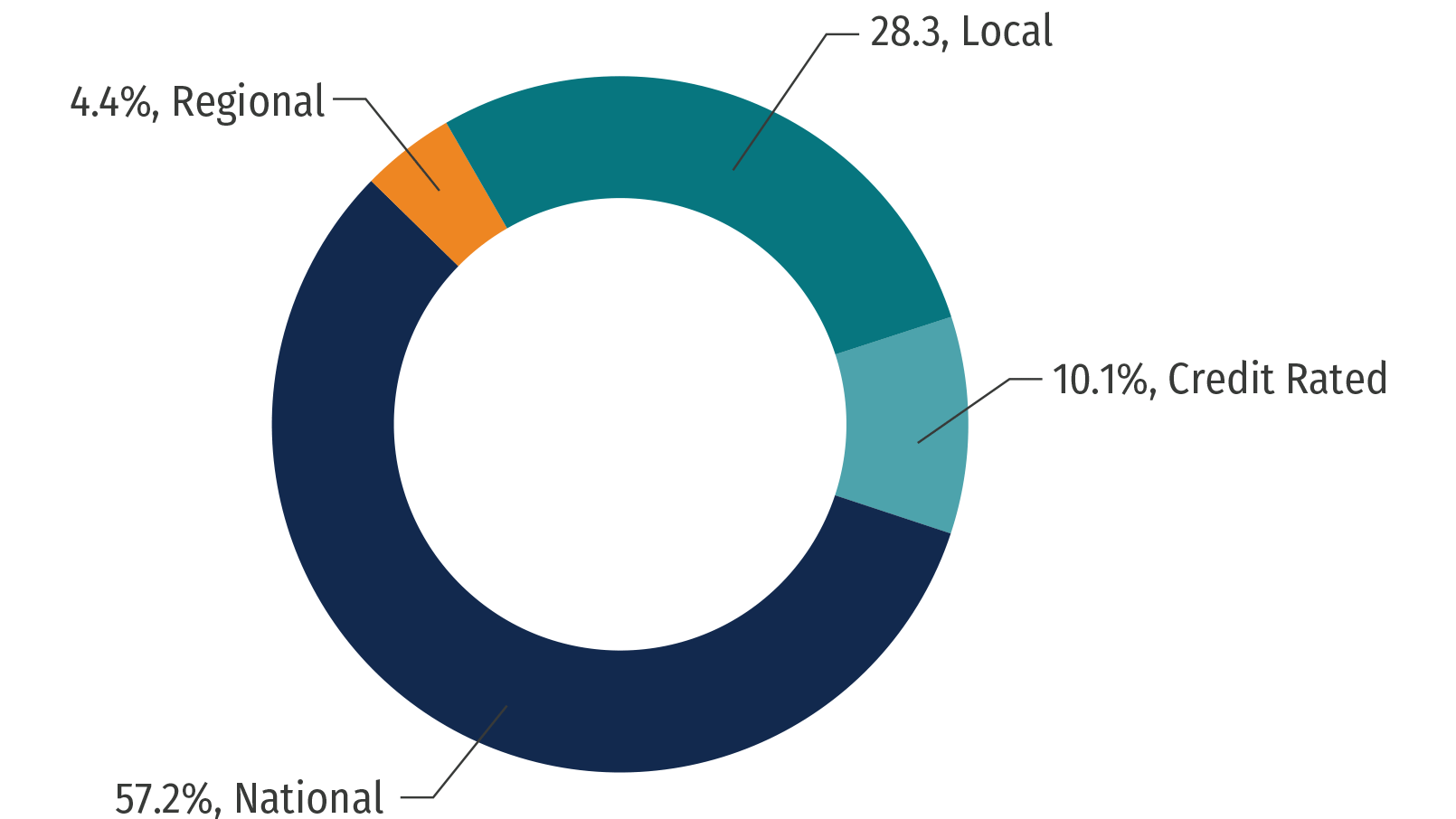 Q324 Total Annualized Base Rent by Credit Mix webaite